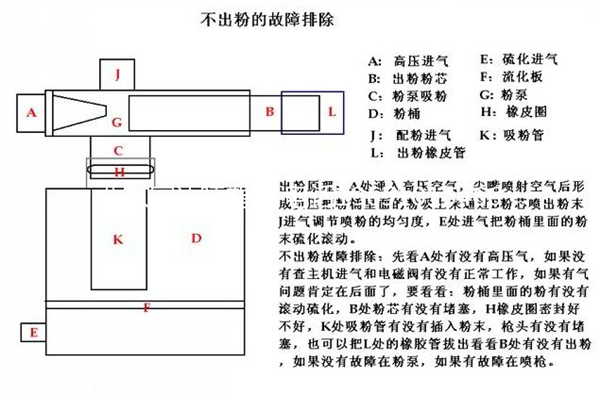 揭秘静电粉末喷塑设备‘堵粉’时这样搞定！