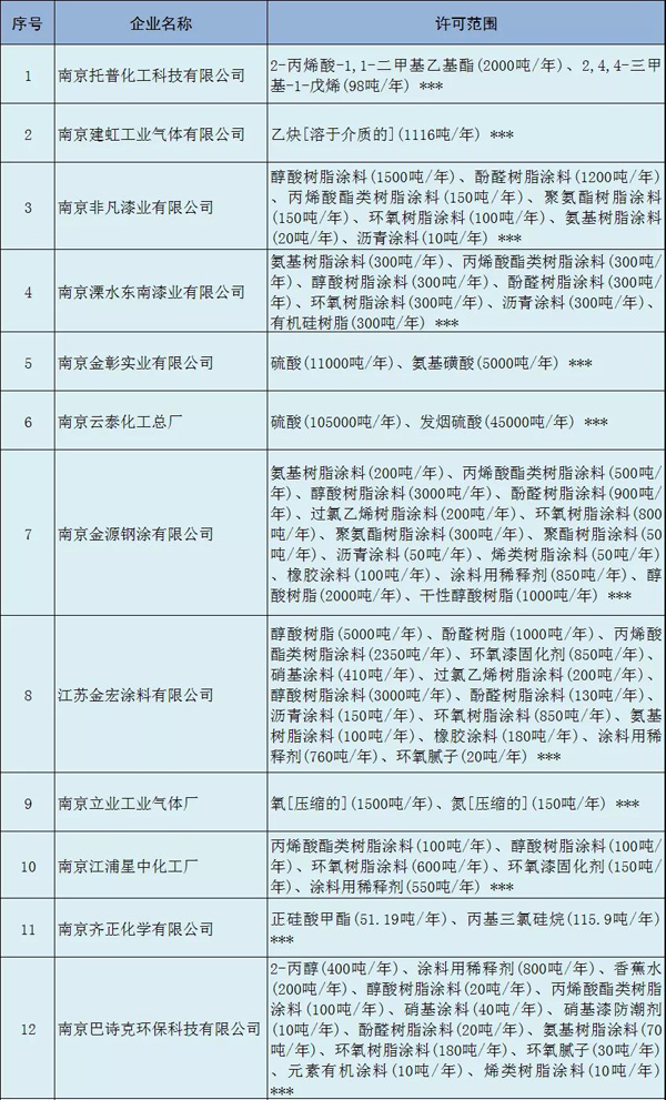 多家涂料企业安全生产许可证被注销！（附名单）