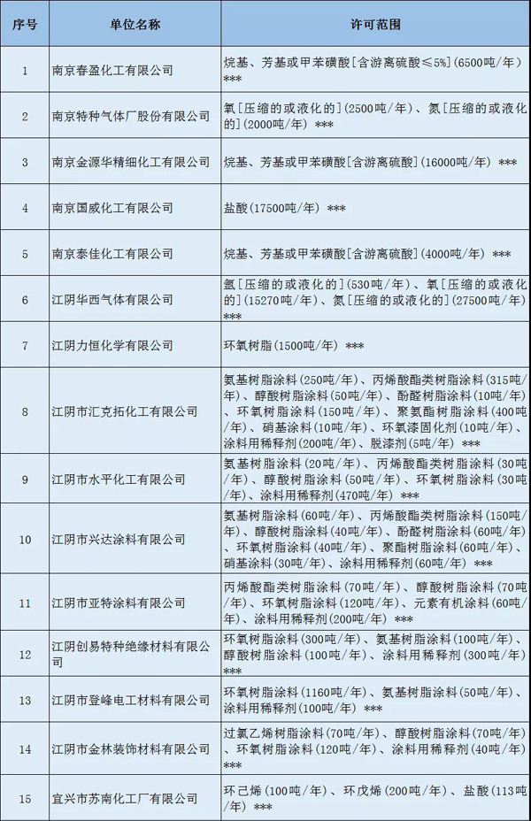 多家涂料企业安全生产许可证被注销！（附名单）