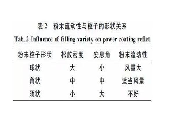 静电喷涂设备厂家｜粉末涂料流动性因素探讨