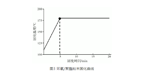 热固性粉末涂料喷涂生产线温度调节