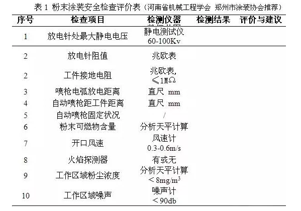 涂装喷粉设备行业安全技术、管理、装备交流