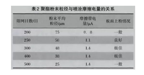 全自动喷塑线摩擦枪粉末粒径的影响