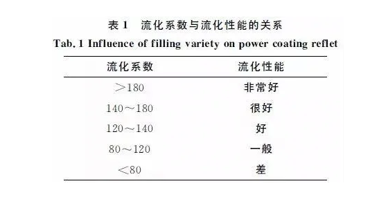 喷塑成套设备厂家粉末涂料施工流动性检测