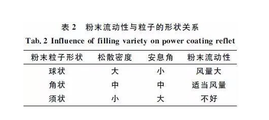 喷塑成套设备厂家：影响粉末流动性因素分析