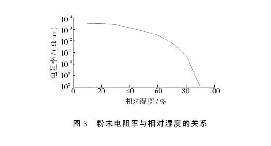 喷塑成套设备厂家：喷涂环境对粉末流化性的影响