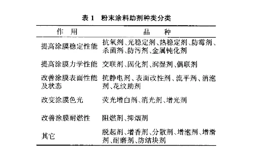 粉末喷涂设备工艺粉末涂料助剂介绍