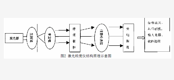 喷塑粉设备工艺粉末涂料粒度仪概况