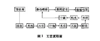 铝合金喷粉工艺图片