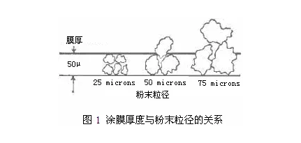 自动喷塑设备工艺粉末涂料超薄涂层