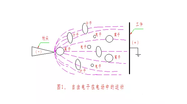 静电粉末喷涂设备工艺静电场的建立与电晕放电过程