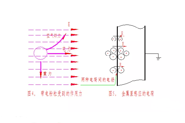 静电粉末喷涂设备工艺粉末涂层的形成