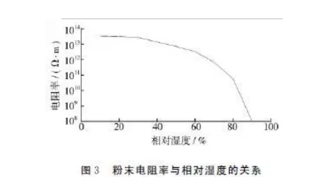 粉末喷涂中避免缩孔、针孔固化温度的控制