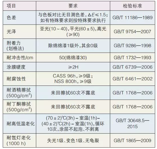 粉末涂料在汽车零部件喷涂生产线方面的一些应用