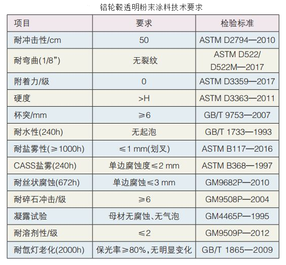 轮毂喷涂生产线用粉末涂料技术要求