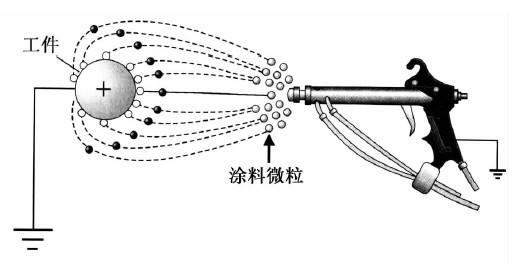 喷塑涂装设备静电喷枪作业原理