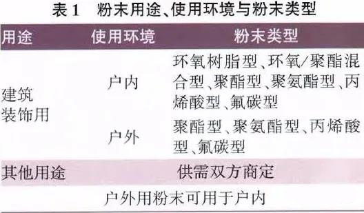 氟碳粉末涂料粉末类型、用途和使用环境