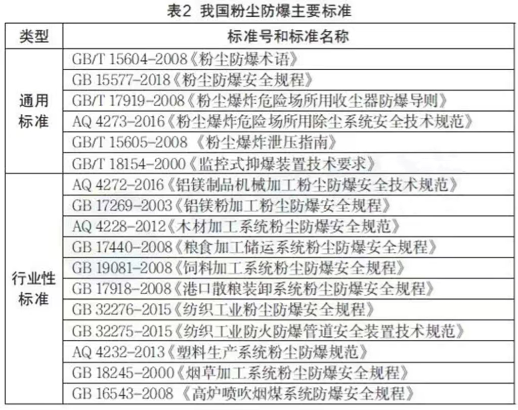 喷塑生产线粉尘防爆标准