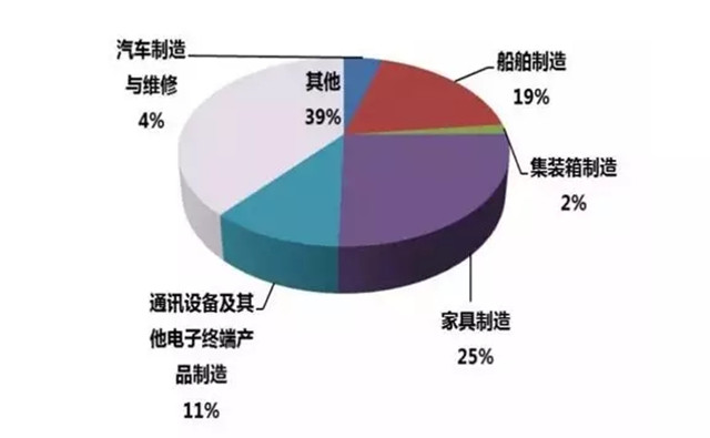 趋势分析:为何家具喷涂设备选用粉末涂装工艺？